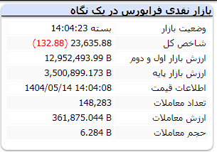 شاخص کل فرابورس امروز 14 مرداد 1404