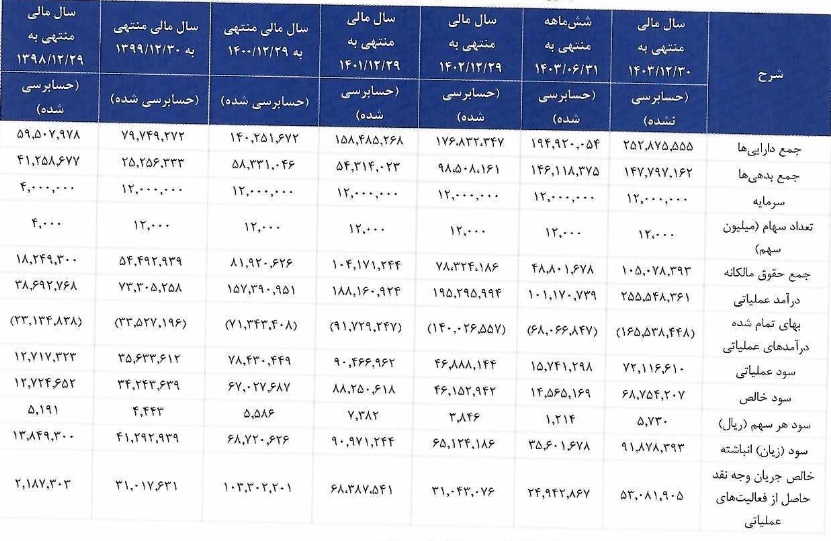 پتروشیمی اروند آماده عرضه اولیه در بورس