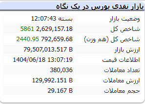 شاخص بورس امروز سه شنبه 18 شهریور 1404
