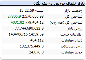 شاخص بورس امروز یکشنبه 16 شهریور 1404