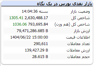 شاخص بورس شنبه 22 شهریور 1404