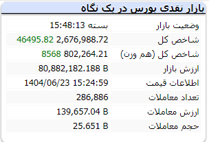 شاخص کل امروز یکشنبه ۲۳ شهریور ۱۴۰۴