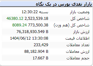 شاخص کل بورس 12 شهریور 1404
