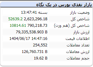 شاخص کل بورس 17 شهریور 1404