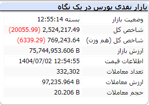 شاخص کل بورس 2 مهر 1404