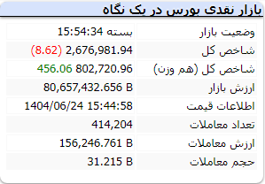 شاخص کل بورس 24 شهریور 1404