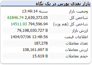 شاخص کل بورس امروز 6 مهر 1404