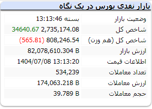 شاخص کل بورس امروز 8 مهر 1404