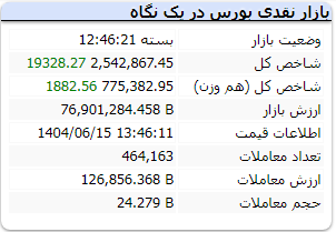 شاخص کل بورس امروز شنبه 15 شهریور 1404