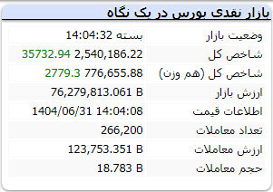 شاخص کل بورس دوشنبه 31 شهریور 1404