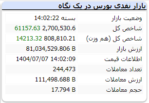 شاخص کل بورس دوشنبه 7 مهر 1404