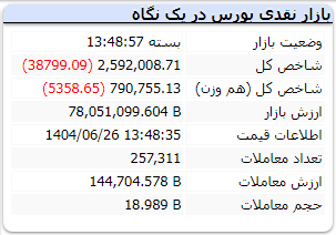 شاخص کل بورس چهارشنبه 26 شهریور 1404