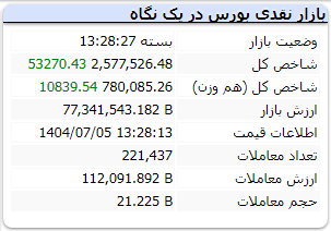 شاخص کل بورس امروز شنبه 5 مهر 1404