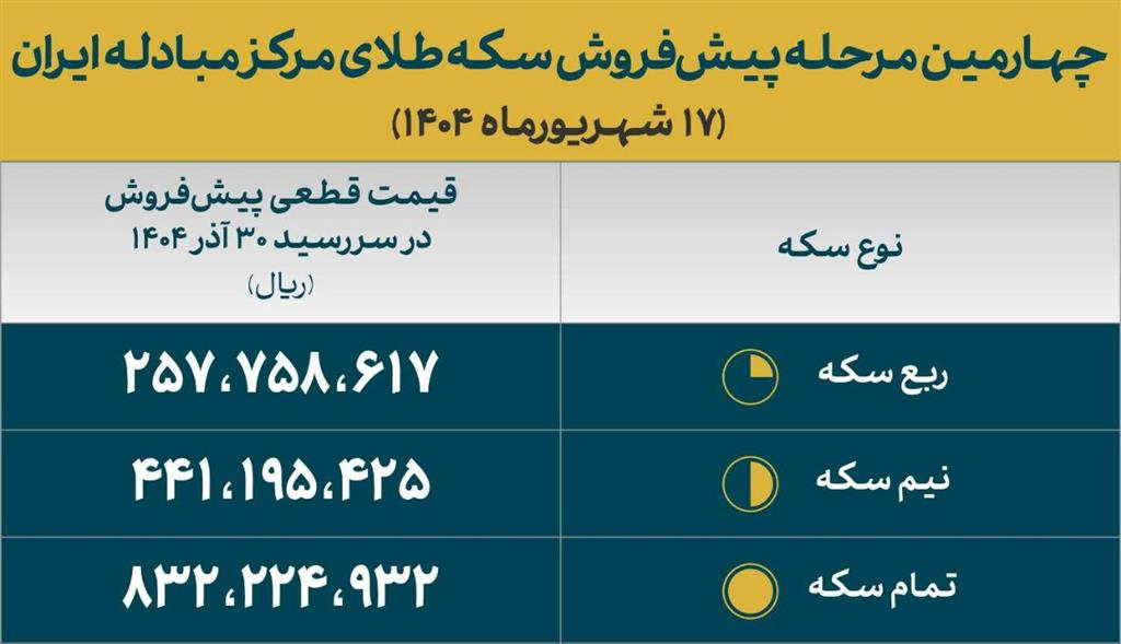 قیمت سکه ها در چهارمین مرحله پیش فروش سکه
