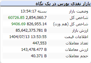 شاخص بورس 13 مهر 1404