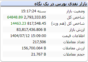 شاخص کل بورس امروز 12 مهر 1404