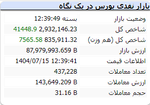 شاخص کل بورس امروز 15 مهر 1404