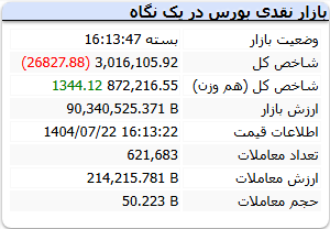 شاخص کل بورس امروز 22 مهر 1404