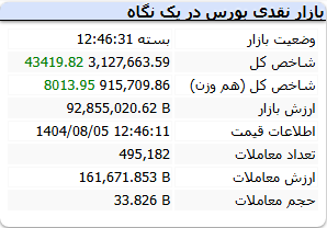 شاخص کل بورس امروز دوشنبه 5 آبان 1404