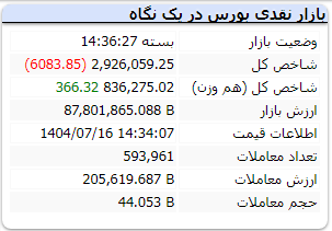 شاخص کل بورس امروز چهارشنبه 16 مهر 1404