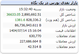 شاخص کل بورس دوشنبه 14 مهر 1404