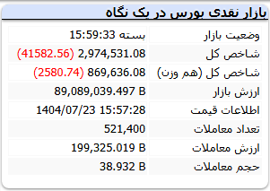 شاخص کل بورس سه شنبه 23 مهر 1404