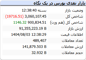 شاخص کل بورس شنبه 3 آبان 1404