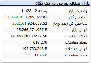 شاخص کل بورس چهارشنبه 7 آبان 1404