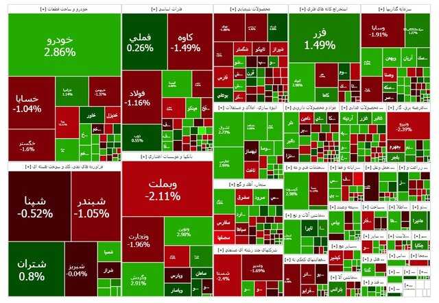 نمای بازار بورس امروز 23 مهر 1404