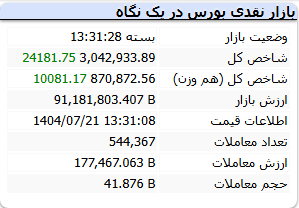 گزارش بازار بورس امروز دوشنبه 21 مهر 1404