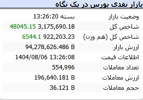 گزارش شاخص بورس امروز تهران