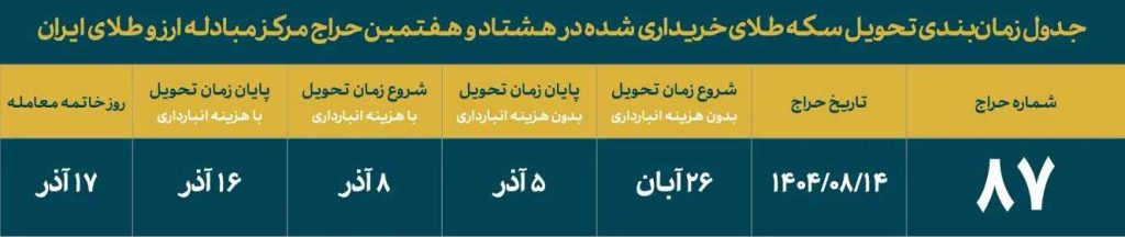 زمانبندی هشتاد و هفتمین حراج سکه