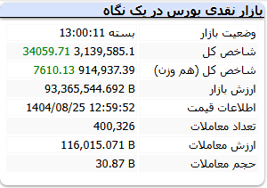 شاخص بورس 25 آبان 1404