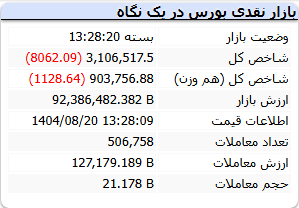 شاخص بورس امروز سه‌شنبه 20 آبان 1404