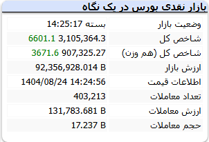 شاخص بورس امروز شنبه 24 آبان 1404