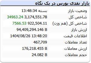 شاخص بورس دوشنبه 26 آبان 1404