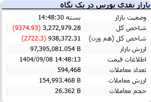 شاخص کل بورس 8 آذر 1404