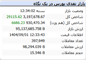شاخص کل بورس امروز 1 آذر 1404