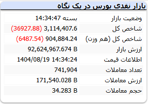 شاخص کل بورس امروز دوشنبه 19 آبان 1404