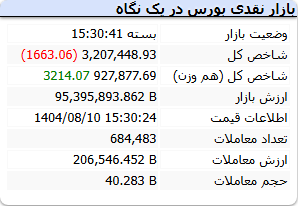 شاخص کل بورس امروز شنبه 10 آبان 1404