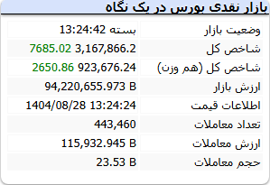 شاخص کل بورس امروز چهارشنبه 28 آبان 1404