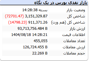 شاخص کل بورس امروز یکشنبه 18 آبان 1404