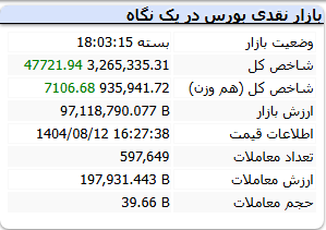 شاخص کل بورس دوشنبه 12 آبان 1404