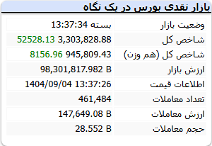 شاخص کل بورس سه شنبه 4 آذر 1404
