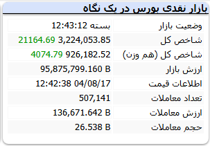 شاخص کل بورس شنبه 17 آبان 1404