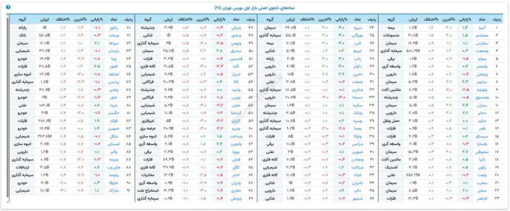 فهرست 91 شرکت بورسی که مشمول معاملات پایانی TAL هستند