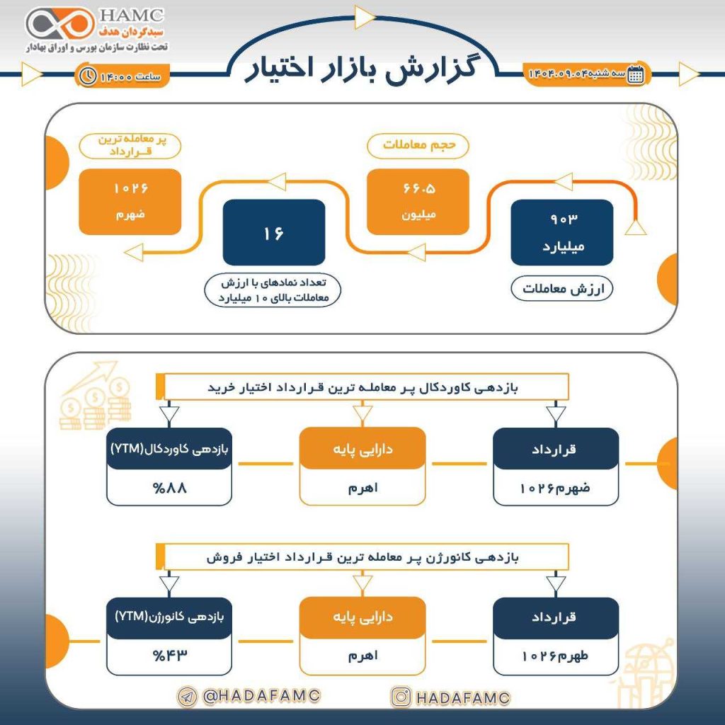 گزارش بازار اختیار بورس امروز ۴ آذر ۱۴۰۴