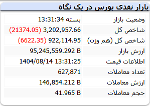 گزارش بازار بورس امروز چهارشنبه 14 آبان 1404