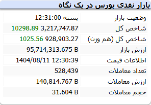گزارش بورس امروز یکشنبه 11 آبان 1404