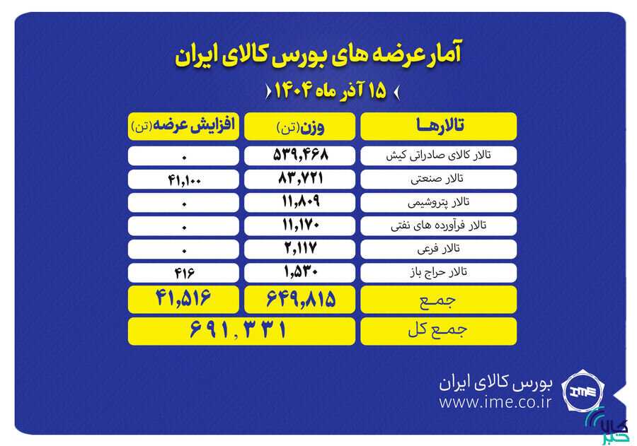 آمار معاملات فیزیکی بورس کالا امروز شنبه 15 آذر 1404